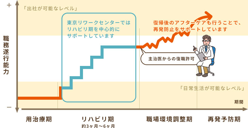 休業後、完全に職場復帰ができるまでのイメージ図